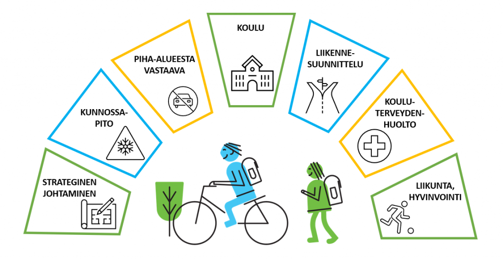 Eri toimijoiden roolit, jotka vaikuttavat aktiivisempien ja kestävien koulumatkojen edistämiseen. Piirroskuva